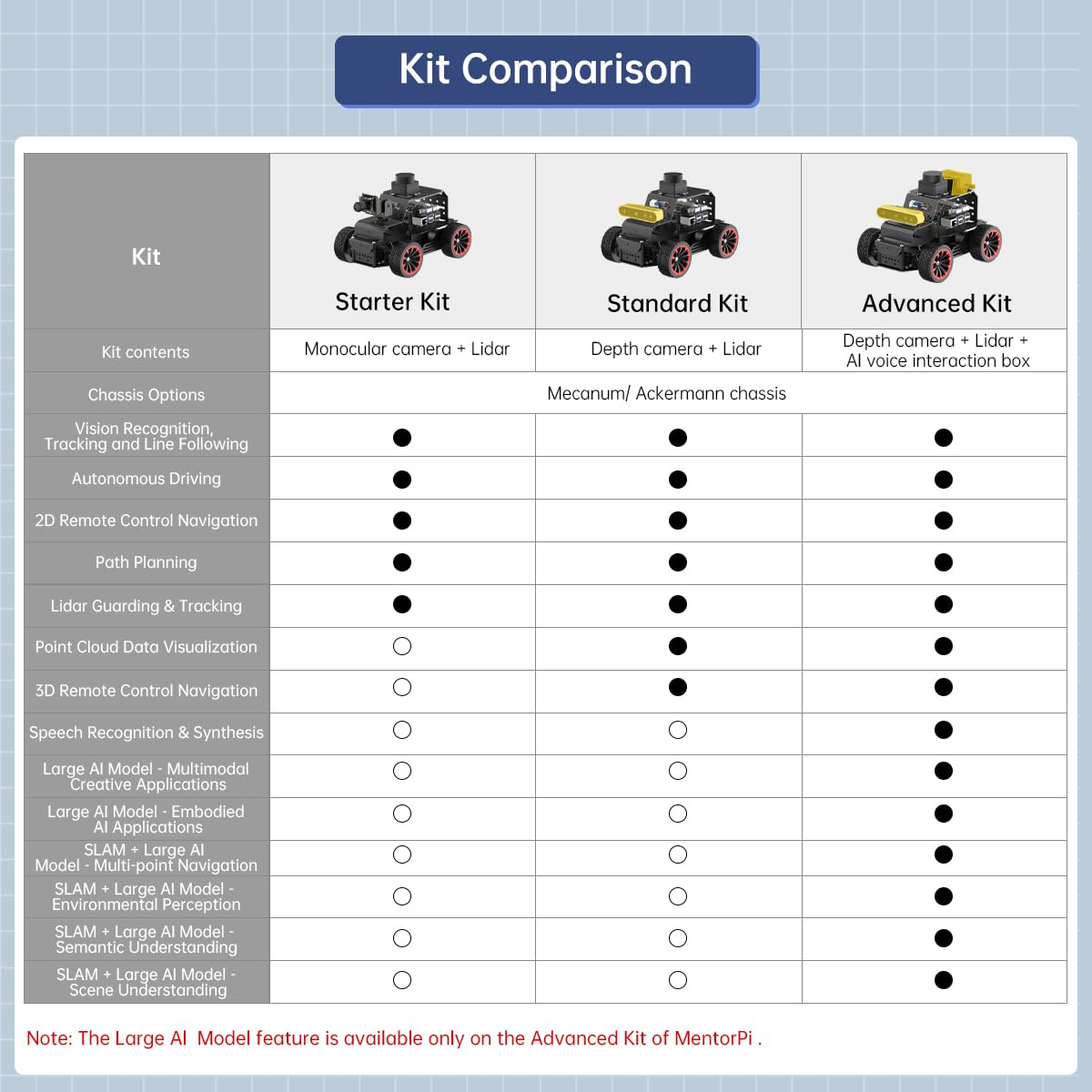 ROS2 Robot Car for RaspberryPi ChatGPT Large AI Model Programmable AI Vision Robot Ackermann Chassis SLAM Mapping Auto Driving Voice Control, Python Robotic for Adult, MentorPi A1 Standard & RPi5 8G