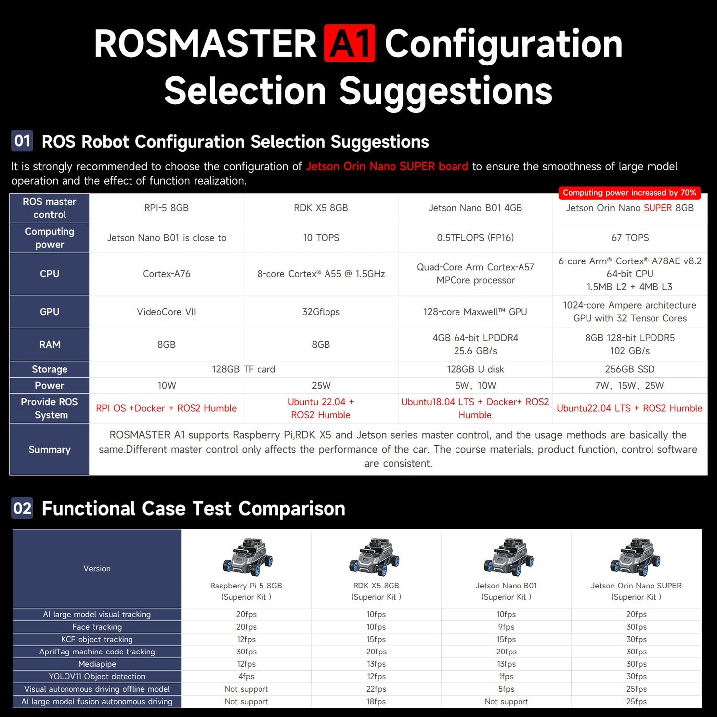 Yahboom for Jetson Orin Nano 8GB Super Ackerman Chassis, ROS2 AI Coding Robot with Large AI Model, SLAM Mapping and Autonomous Driving(Superior Ver with Orin Nano 8GB)