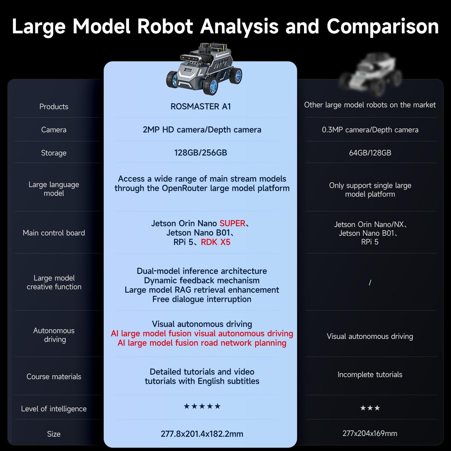 Yahboom ROS2 Robot Car Ackerman Steering Chassis,AI Visual Recognition Embodied Intelligence AI for Jetson Nano B01 4GB,User Manual Included(Superior Ver with Nano-4GB)