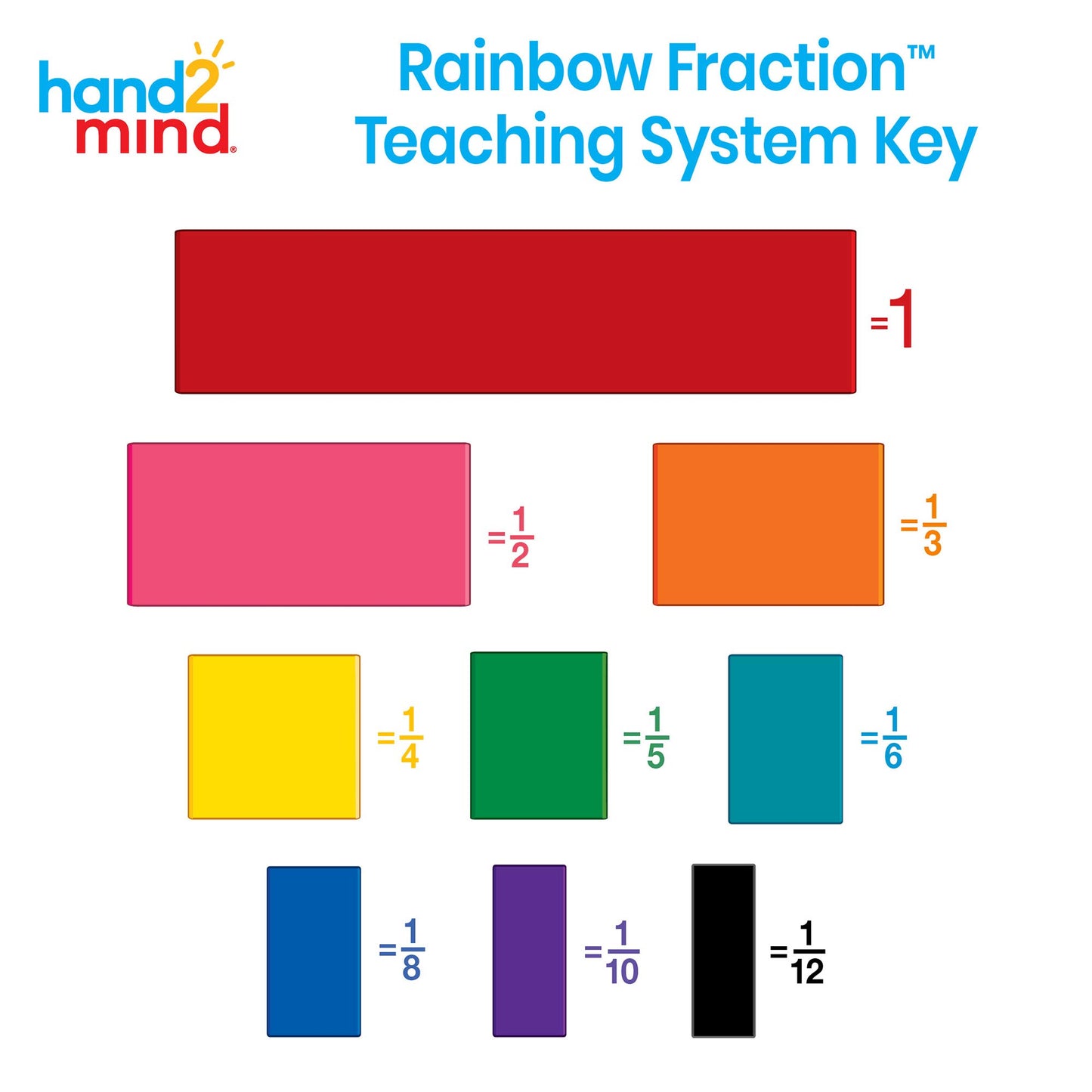 hand2mind Plastic Double-Sided Decimal and Fraction Tiles, Decimal Fraction Equivalency, Bar Model Manipulatives, Montessori Math Materials, Elementary Teacher Must Haves (15 Sets of 51)