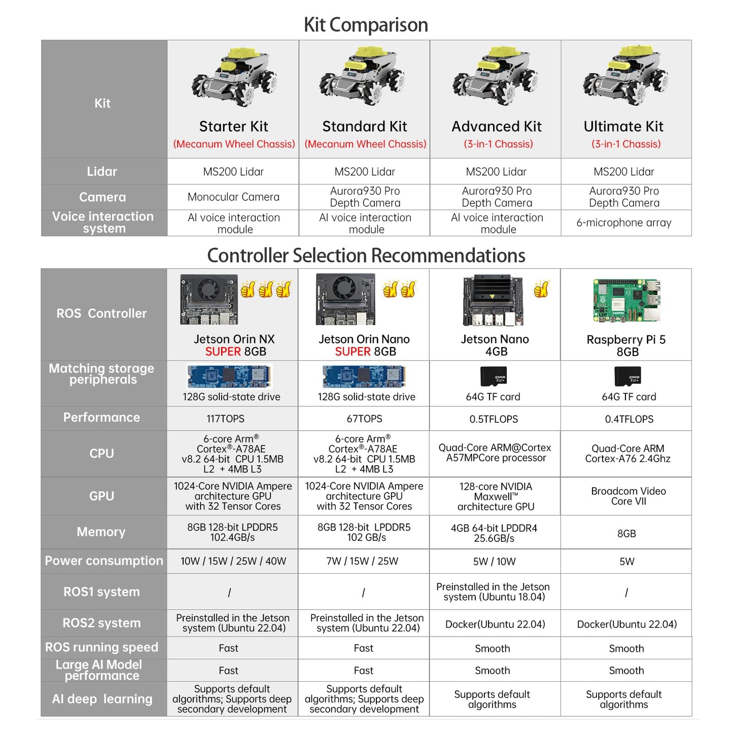 HIWONDER ROS2 Robot Car for Jetson RPi Gemini ChatGPT Large AI Models Depth Camera Lidar SLAM Mapping Autonomous Driving Programming Education Smart Robotic Car, ROSOrin Standard Kit (NO Controller)